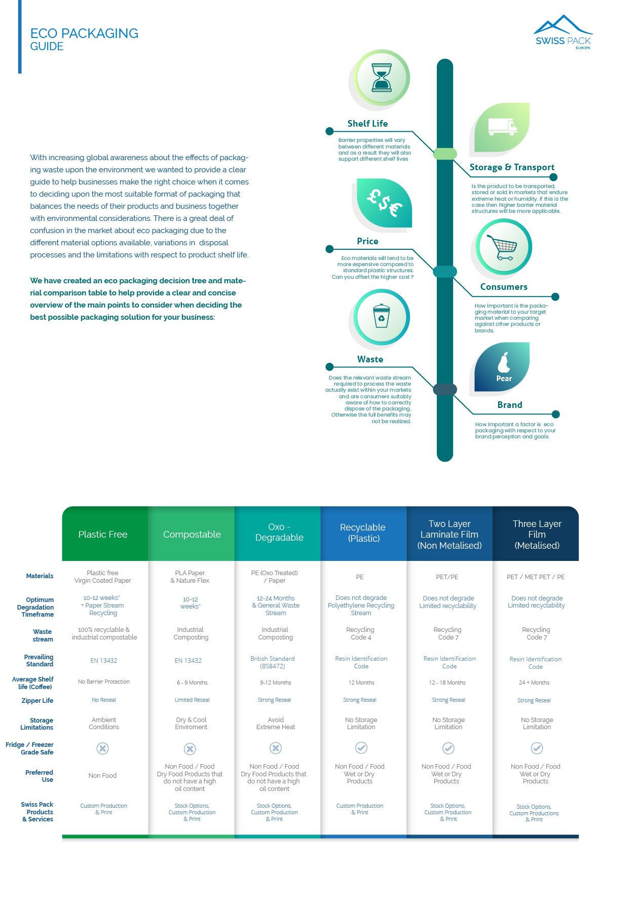 Eco Guide for Flexible Packaging with Material Specifications 